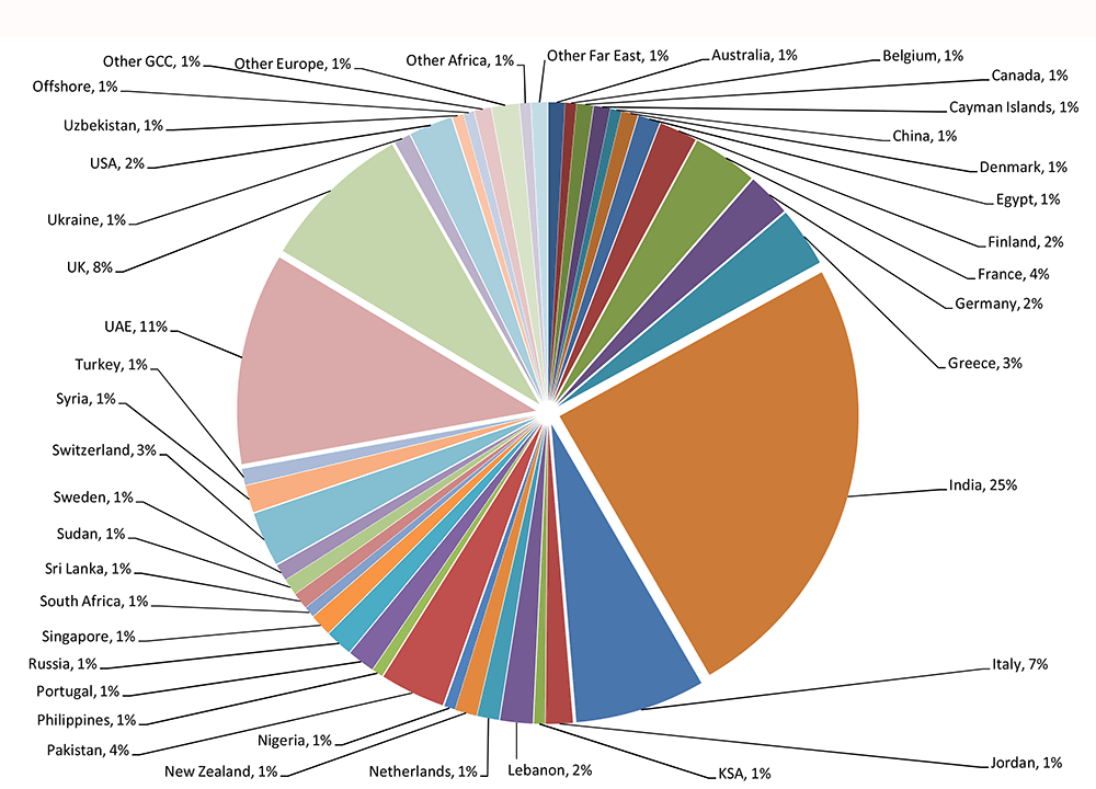 Nationality of Shareholders