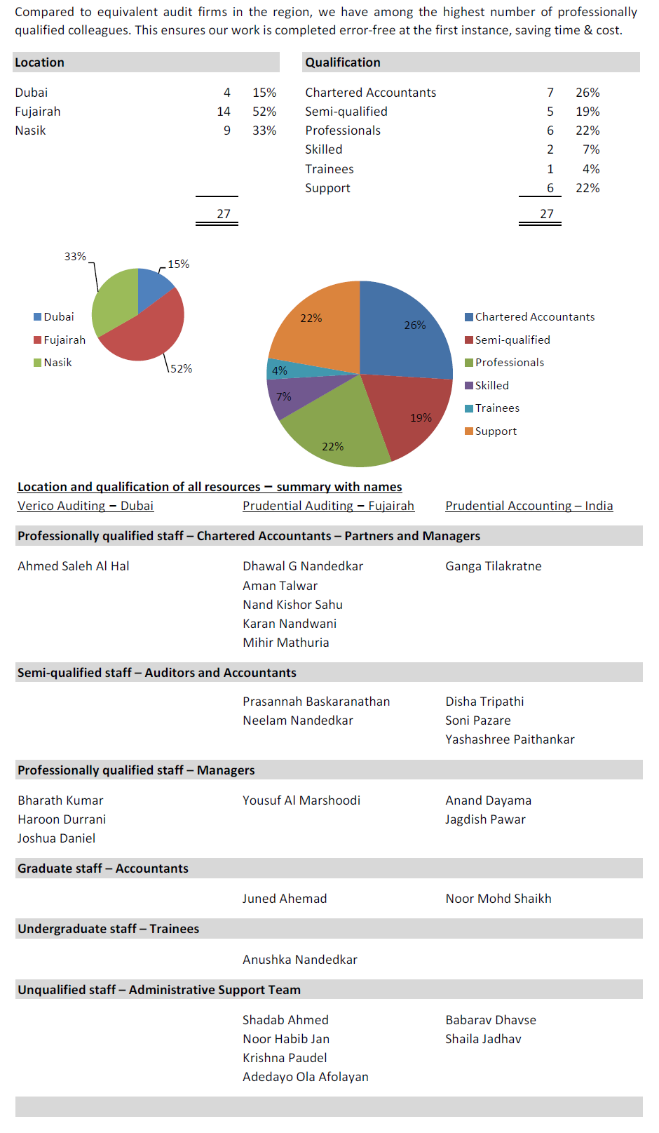 Location & Qualification
